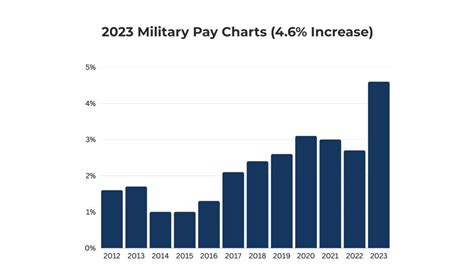 Base Pay: Your Rank Matters Most