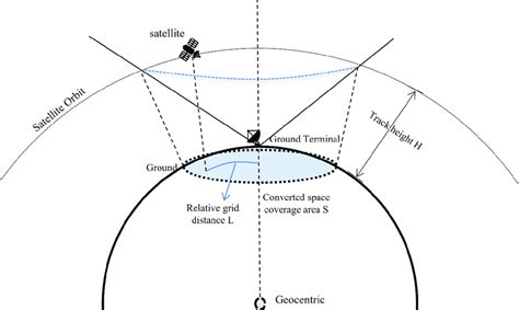 Base Size and Coverage Area