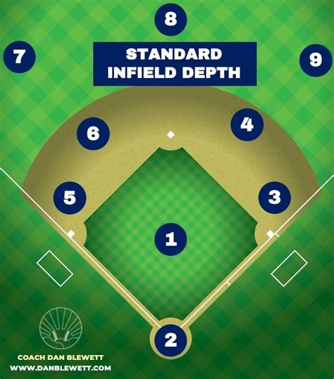 Baseball Infield Template
