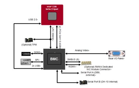 Baseboard Management Controller (BMC) Firmware