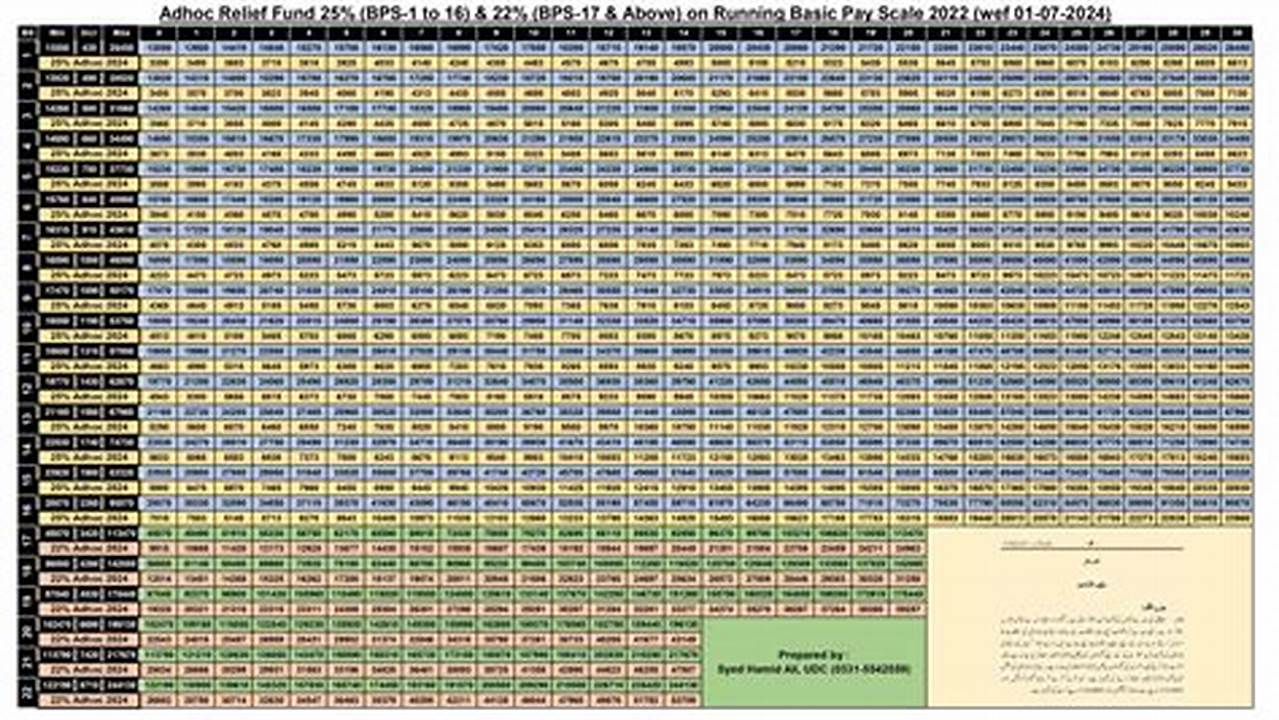 Basic Pay Scale Chart 2024