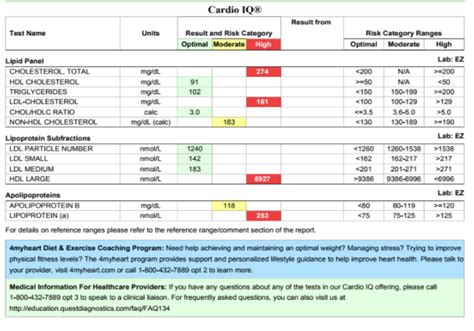 Basic Cardiac Panel Test and interpretation