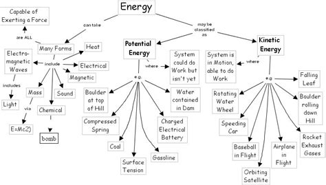 Solved Can You Complete This Concept Map That Reviews The...