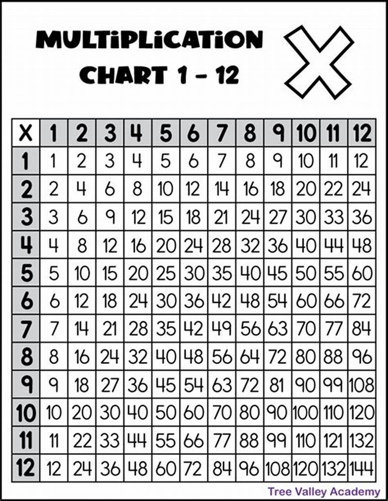 Basic Multiplication Chart