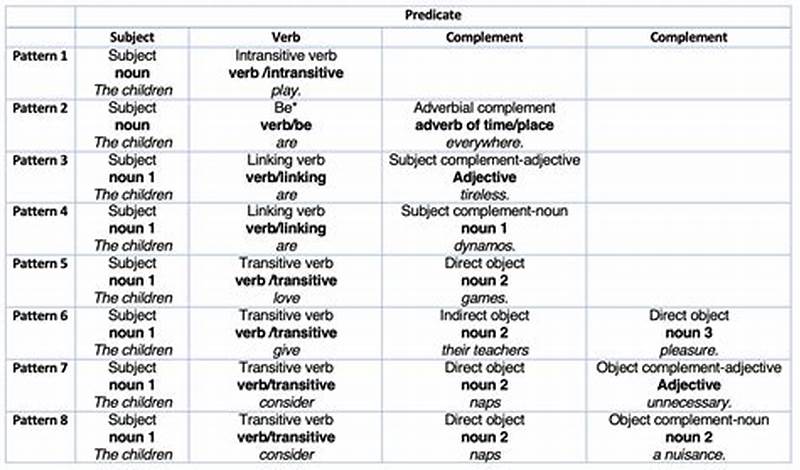 Basic Sentence Pattern