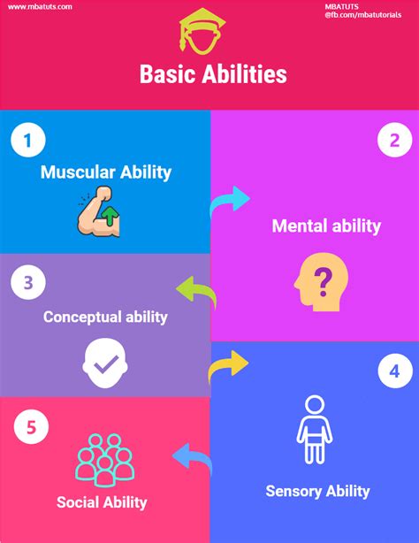 Basic abilities