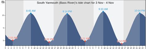 Bass River Ma Tide Chart