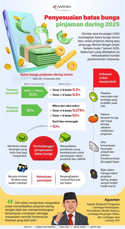Batasan Bunga Pinjaman