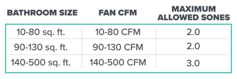 Bathroom Fan Cfm Chart