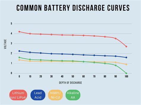 Battery Discharge