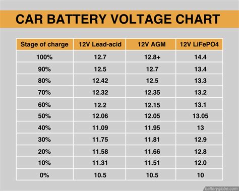 Battery Life Car Chart
