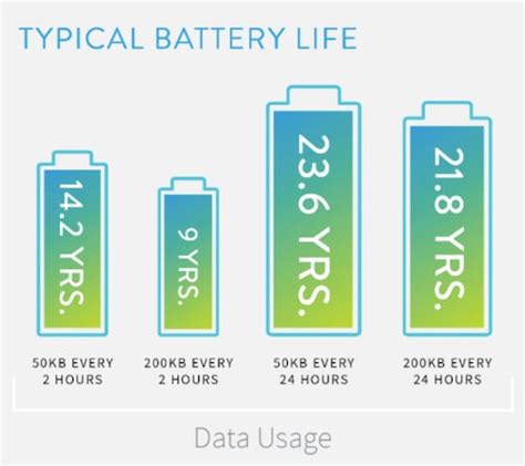 Battery Life Expectations