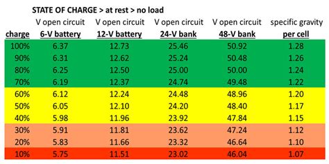 Battery Load Test Chart
