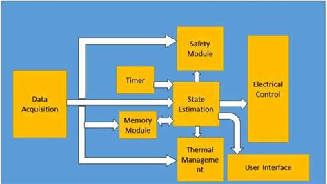 Battery Management System Block Diagram