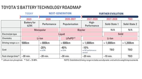 Battery Technology and Range Expectations