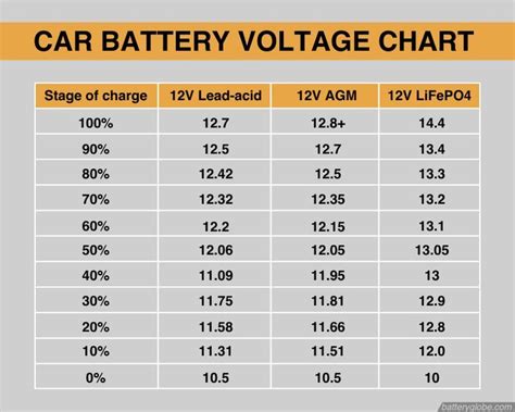 Battery Voltage Charge Chart