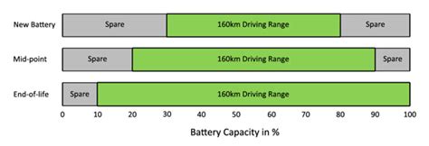 Battery capacity impacts car range