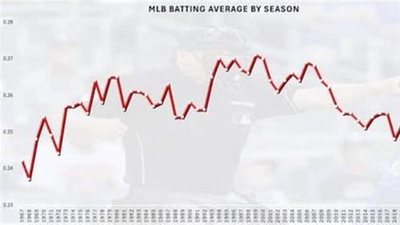 Batting Average With Risp 2024