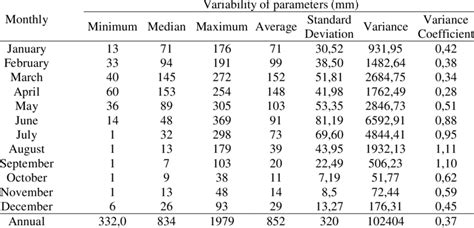 Bay Area Rainfall: A Statistical Analysis of Annual Variability