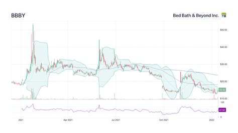 Bbby Stock Price Chart