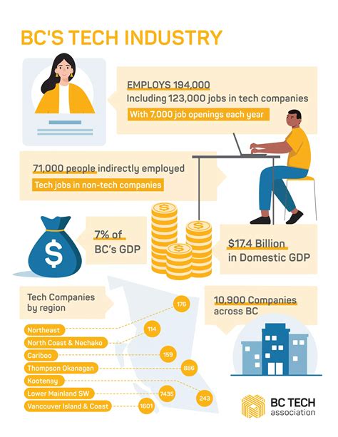 Bc Tech Jobs,7858