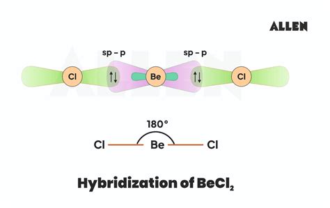 BeCl2 Hybridization
