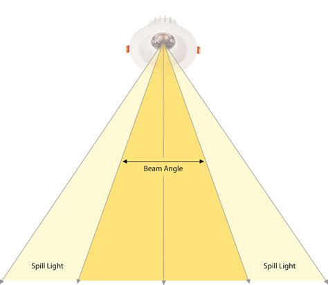 Beam Angle