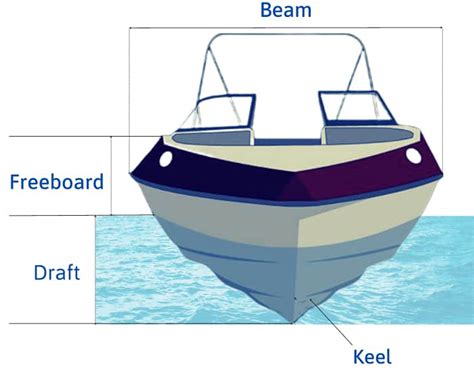 Navigating the Waves: Understanding the Definition and Function of a Boat's Beam