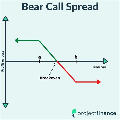 Maximize Your Options Trading Strategy with Our Bear Call Spread Calculator