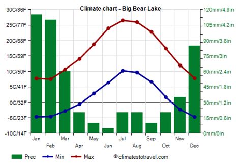 Bear Lake Temperature