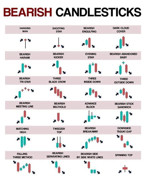 Bearish Candlestick Chart Patterns