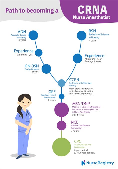 Becoming A Nurse Anesthetist (Crna): 6 Steps To Success