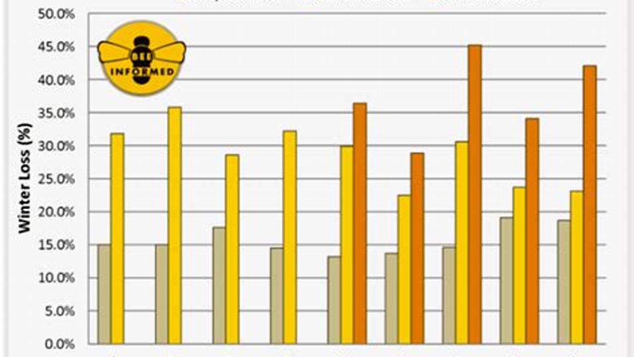 Bee Population Graph 2024