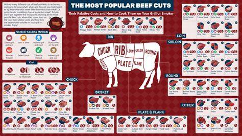 Beef Meat Cuts Chart
