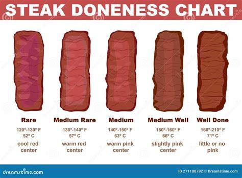 Beef Roast Doneness Chart