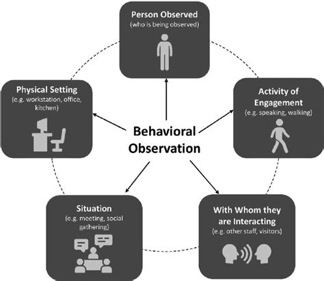 Behavioral Observation in Personality Psychology