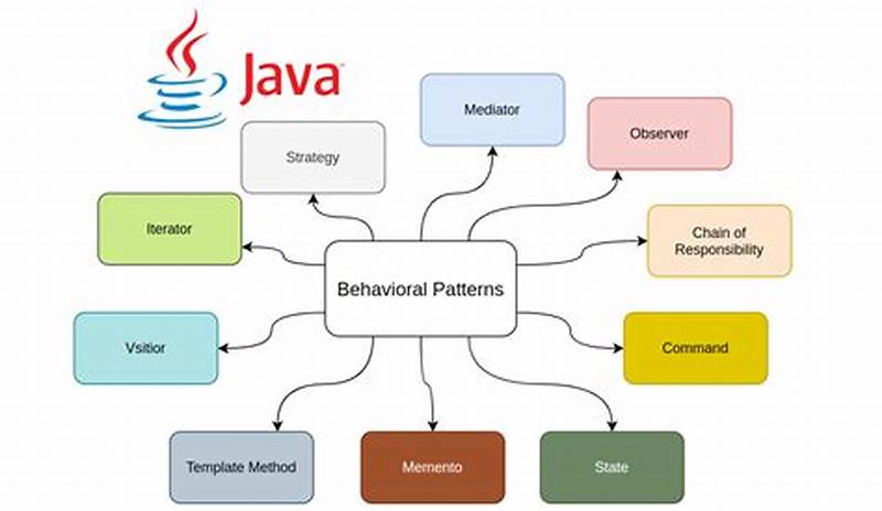 Behavioral Pattern Java