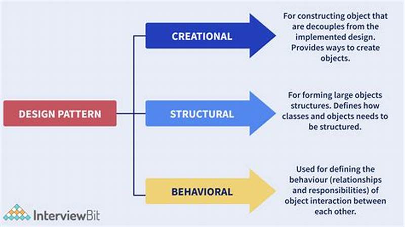 Behavioral Vs Structural Design Pattern