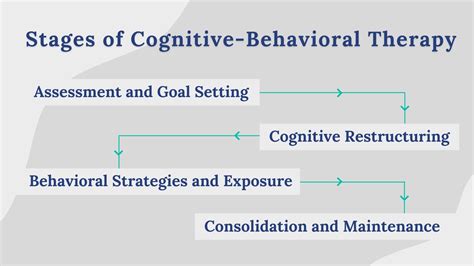 Behavioral and Cognitive Changes