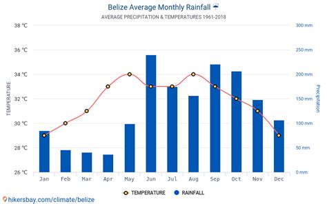 Experience Belize's Diverse Weather Moods Every Month: A Comprehensive Guide to Climate in Belize