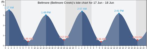 Bellmore Tide Chart