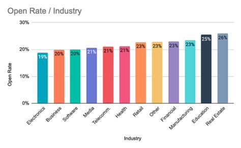 Benchmarking Email Open Rate