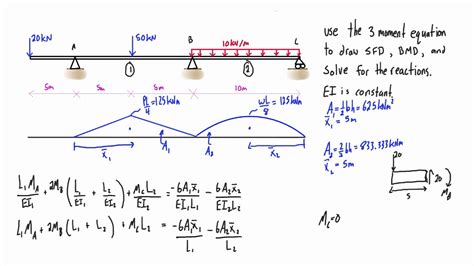 Shear Force And Bending Moment Formula For All Types Of Beams in 2020
