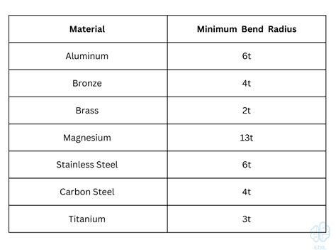 Bending Radius Of Sheet Metal Chart