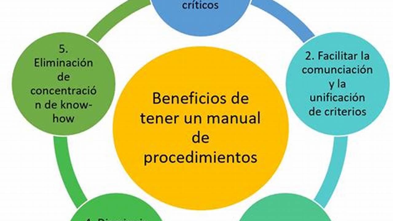 Beneficios Del Modelo De Manual De Procedimientos Administrativos De Una Empresa, MX Modelo