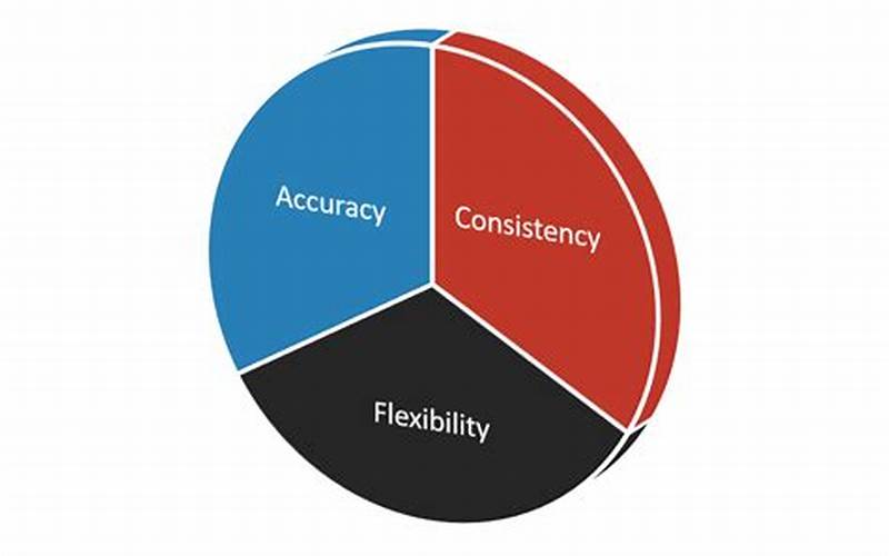 Benefit 2: Consistency And Accuracy