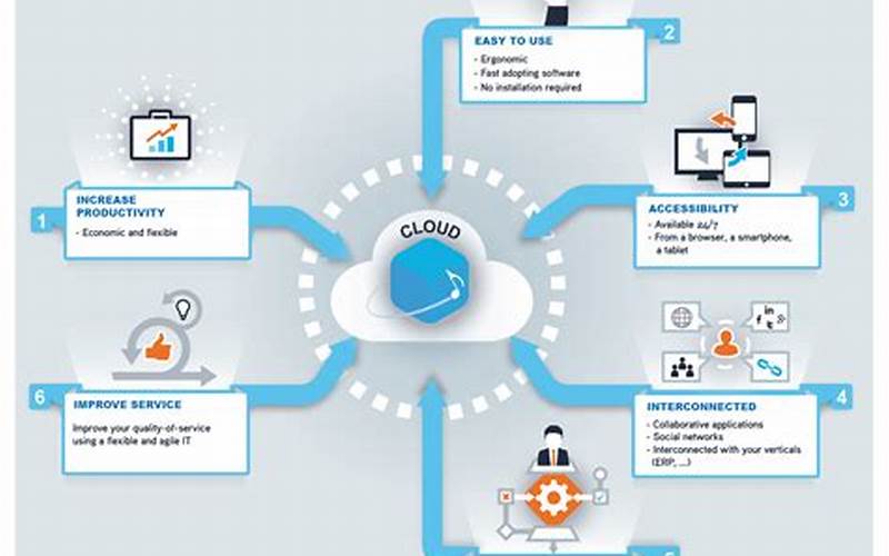 Benefits Of Act Cloud Based Crm
