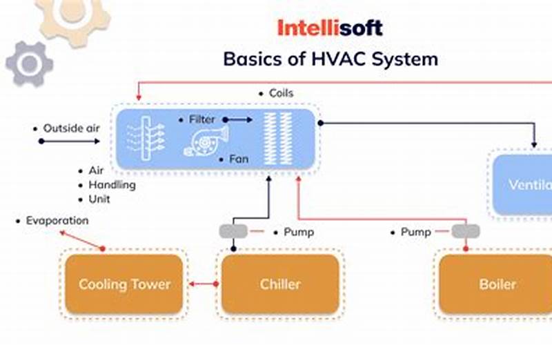 Benefits Of Iot And Device Integration For Hvac Systems