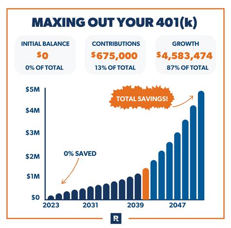 Benefits of Maxing Out Your 401k Contributions