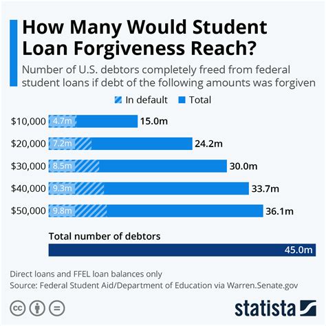 Benefits of Student Loan Forgiveness Program 2023